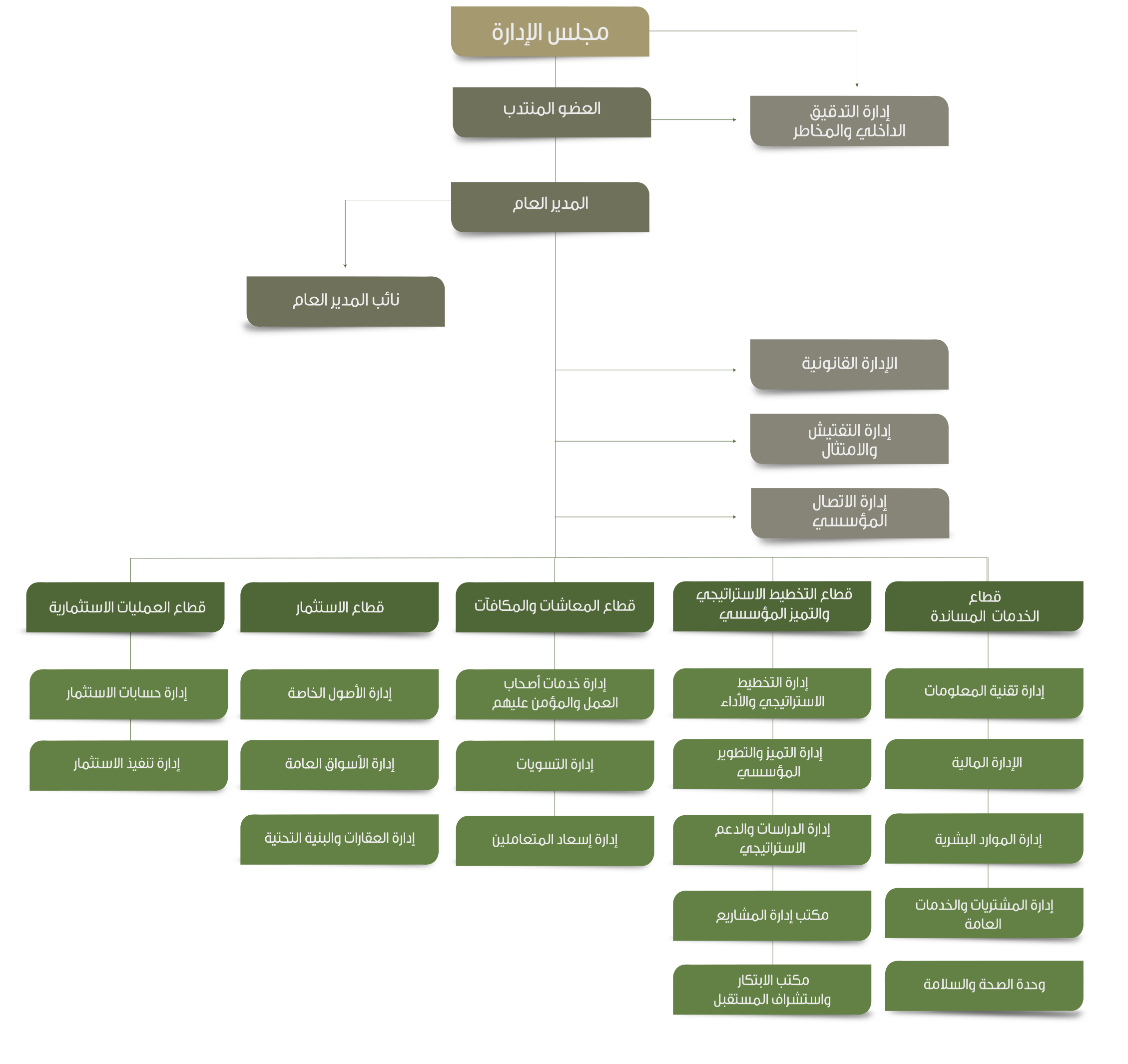 organization chart