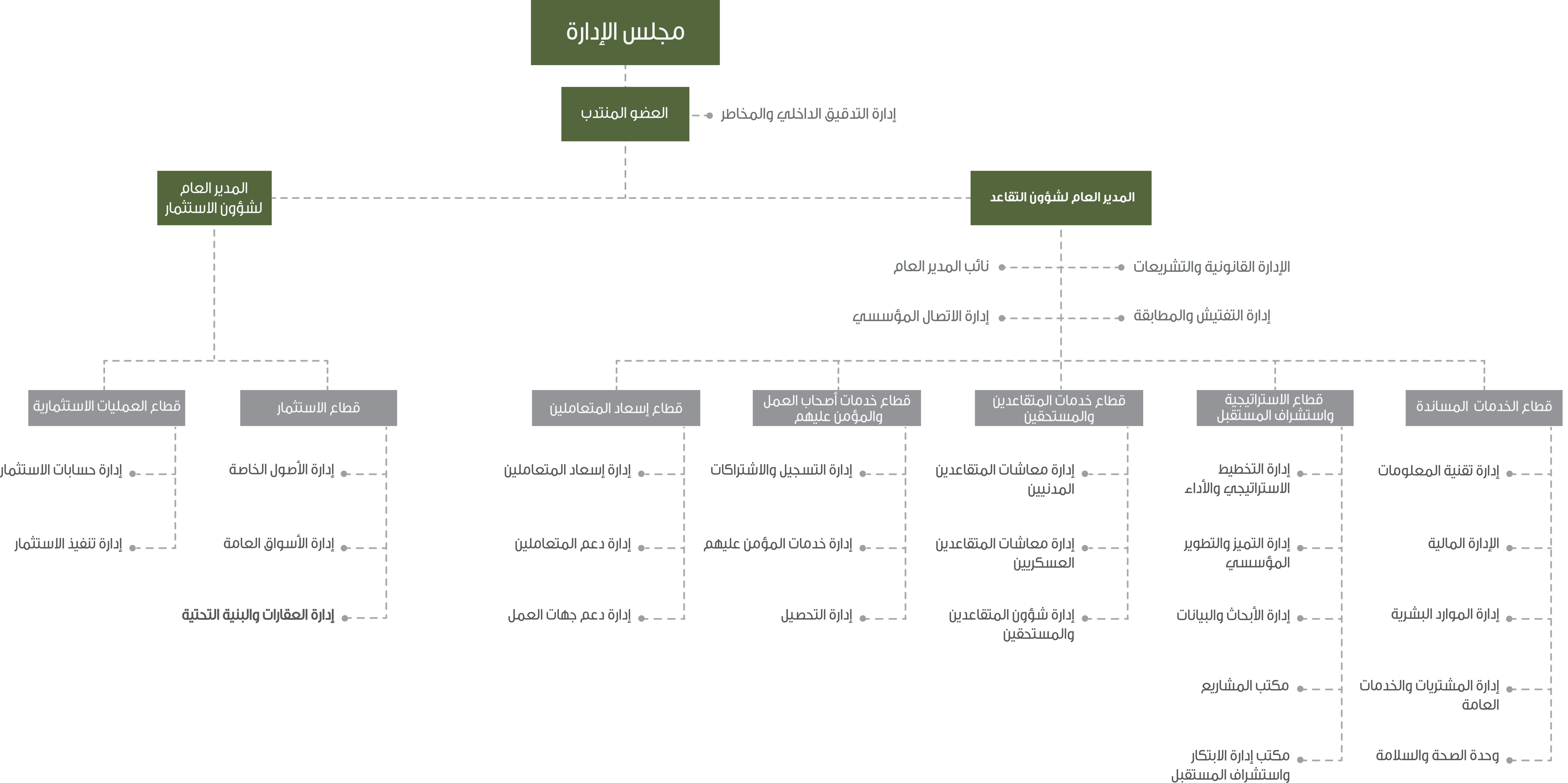 organization chart