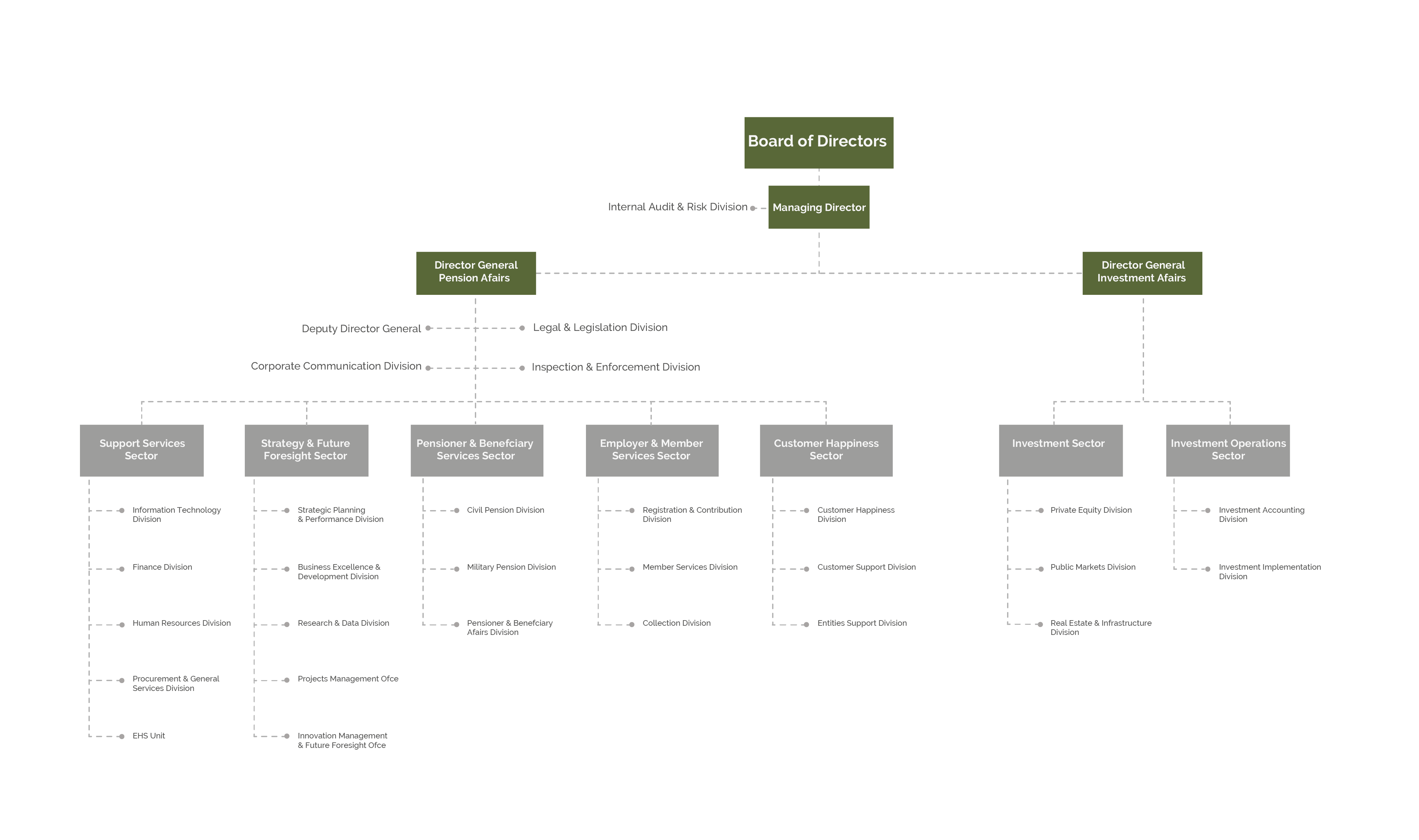 organization chart